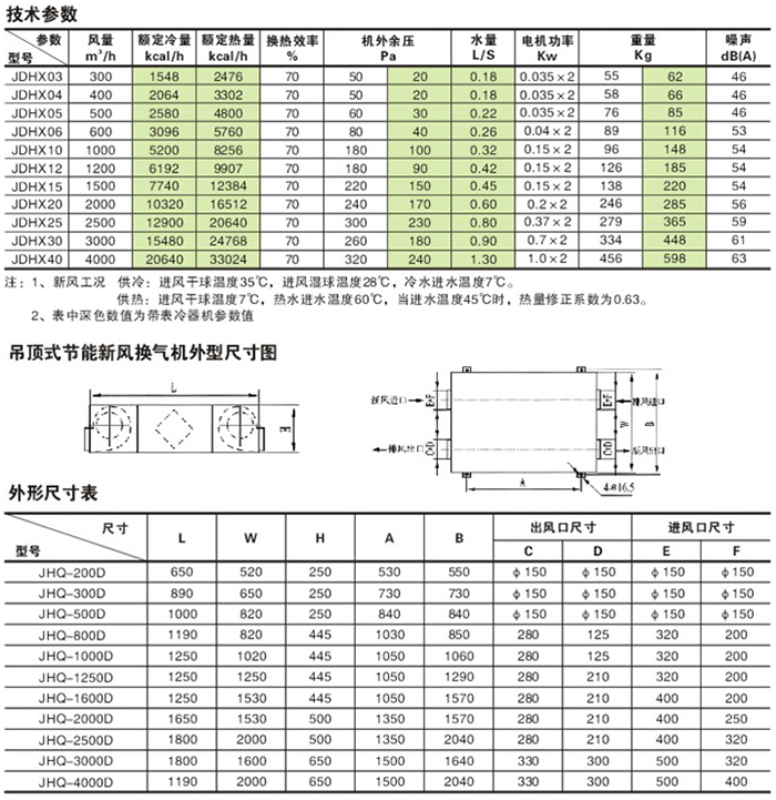 吊頂式新風(fēng)換氣機(jī)技術(shù)參數(shù)、外形尺寸圖及外形尺寸